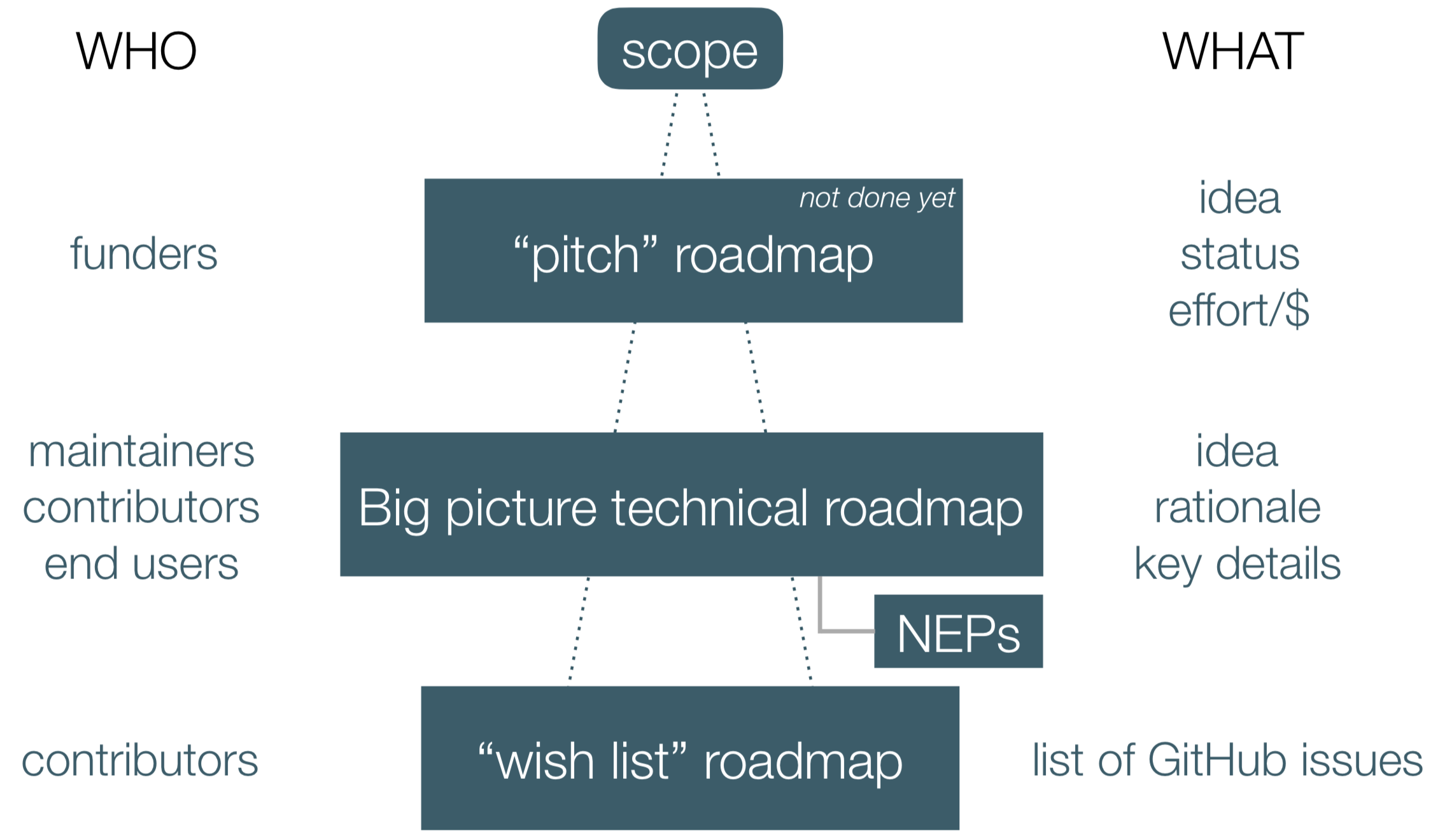 NumPy roadmap types and audiences